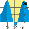 Horsehead Bay tide chart for Monday, April 28, 2025