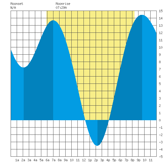 Horsehead Bay tide chart for Wednesday, April 30, 2025