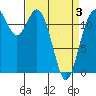 Horsehead Bay tide chart for Thursday, April 3, 2025