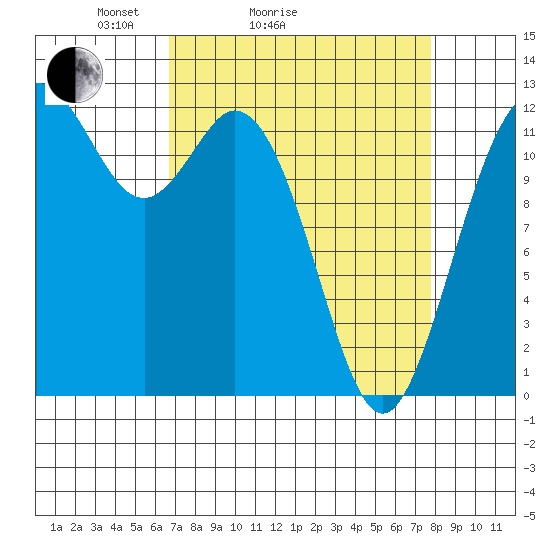Horsehead Bay tide chart for Friday, April 4, 2025