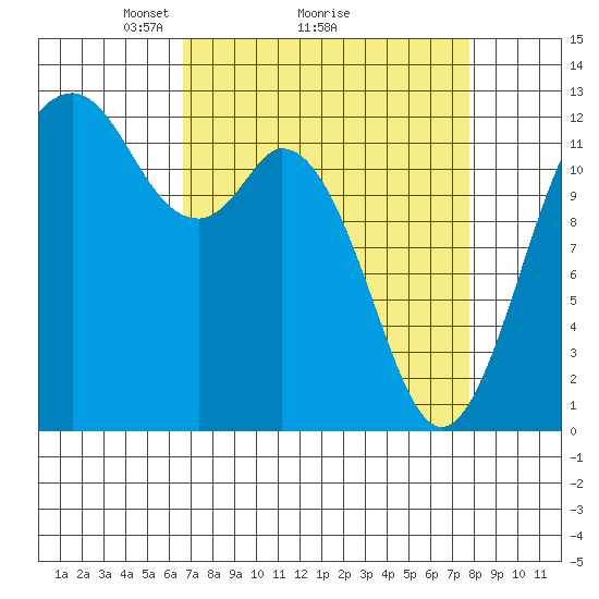 Horsehead Bay tide chart for Saturday, April 5, 2025