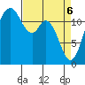 Horsehead Bay tide chart for Sunday, April 6, 2025