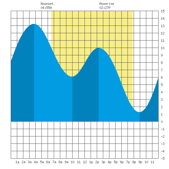 Horsehead Bay tide chart for Monday, April 7, 2025