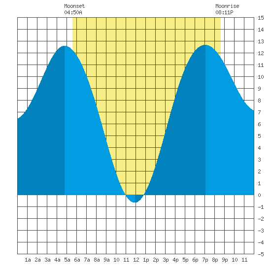 Horsehead Bay tide chart for Sunday, May 11, 2025