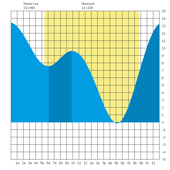 Horsehead Bay tide chart for Monday, May 19, 2025