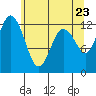 Horsehead Bay tide chart for Friday, May 23, 2025