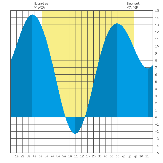 Horsehead Bay tide chart for Sunday, May 25, 2025
