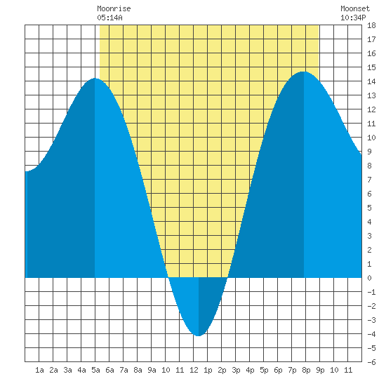 Horsehead Bay tide chart for Tuesday, May 27, 2025