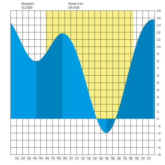 Horsehead Bay tide chart for Friday, May 2, 2025