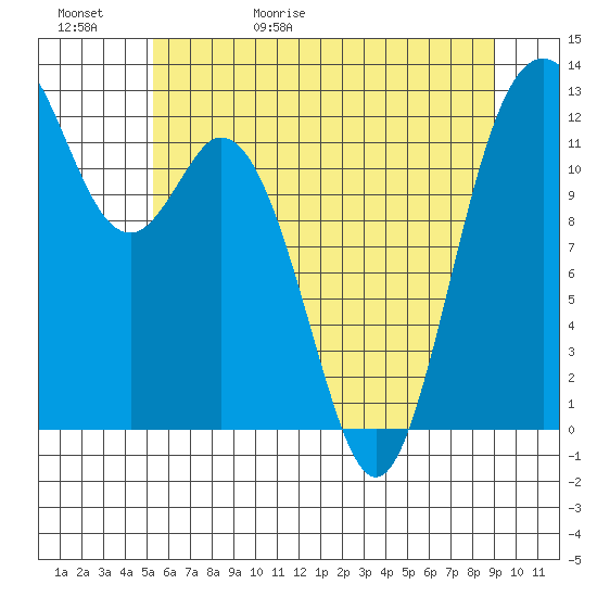 Horsehead Bay tide chart for Saturday, May 31, 2025