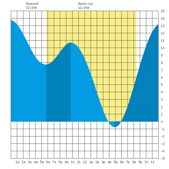 Horsehead Bay tide chart for Saturday, May 3, 2025