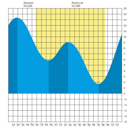 Horsehead Bay tide chart for Monday, May 5, 2025