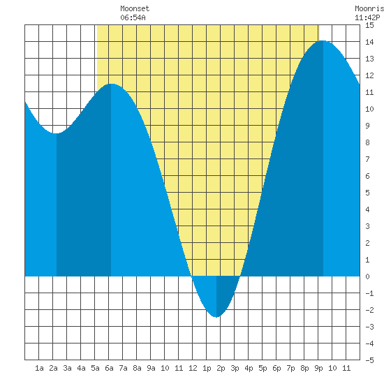 Horsehead Bay tide chart for Friday, June 13, 2025