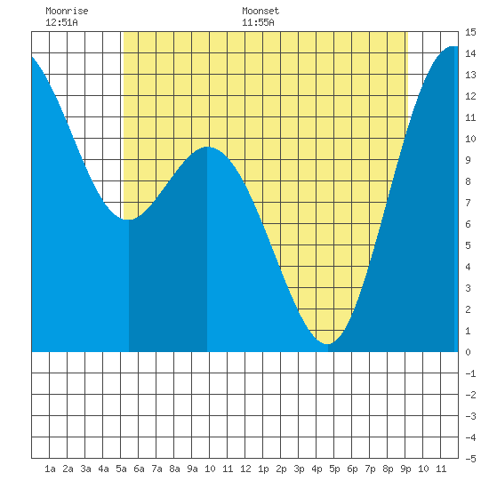 Horsehead Bay tide chart for Tuesday, June 17, 2025