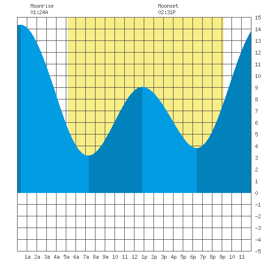 Horsehead Bay tide chart for Thursday, June 19, 2025