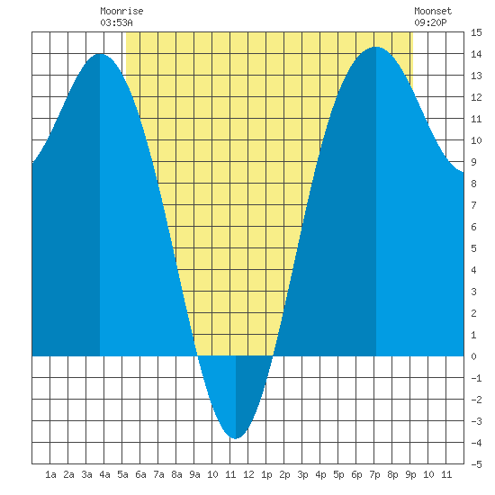 Horsehead Bay tide chart for Tuesday, June 24, 2025
