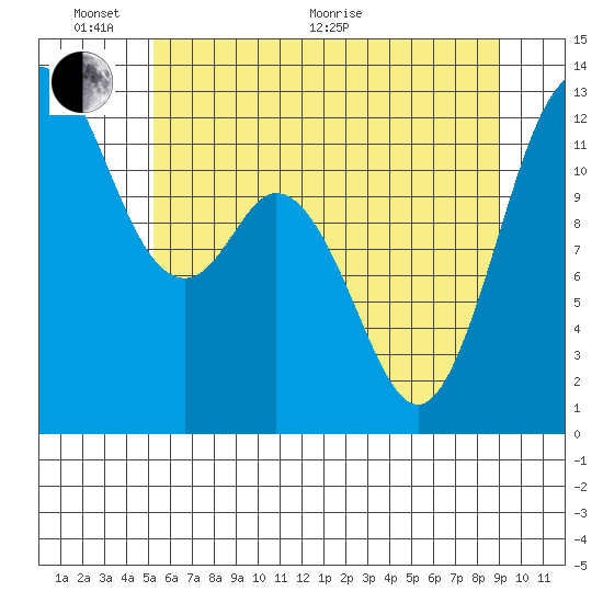 Horsehead Bay tide chart for Monday, June 2, 2025