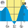 Horsehead Bay tide chart for Thursday, July 10, 2025