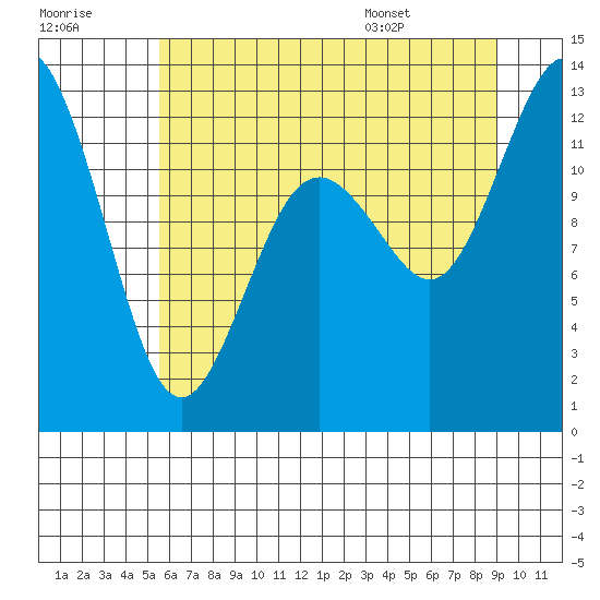 Horsehead Bay tide chart for Friday, July 18, 2025