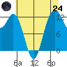 Horsehead Bay tide chart for Thursday, July 24, 2025
