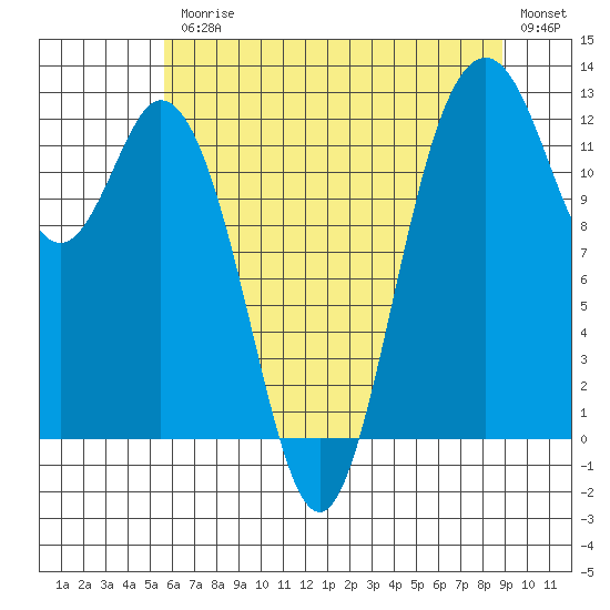 Horsehead Bay tide chart for Friday, July 25, 2025