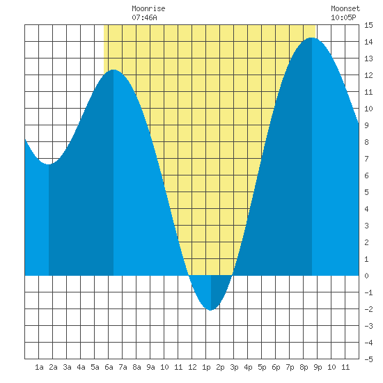 Horsehead Bay tide chart for Saturday, July 26, 2025