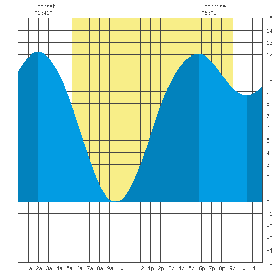 Horsehead Bay tide chart for Sunday, July 6, 2025