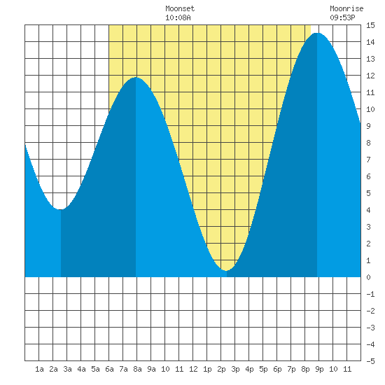 Horsehead Bay tide chart for Tuesday, August 12, 2025