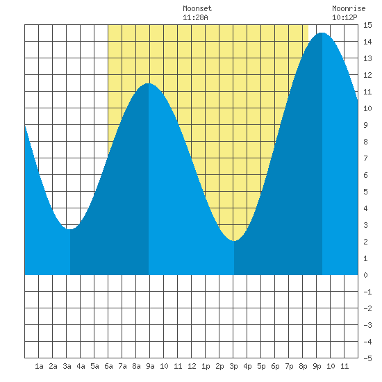 Horsehead Bay tide chart for Wednesday, August 13, 2025