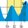 Horsehead Bay tide chart for Thursday, August 14, 2025