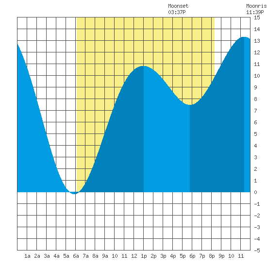 Horsehead Bay tide chart for Saturday, August 16, 2025
