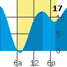 Horsehead Bay tide chart for Sunday, August 17, 2025