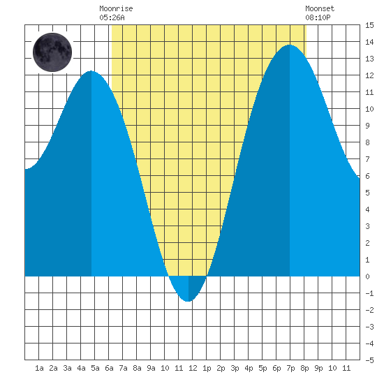 Horsehead Bay tide chart for Friday, August 22, 2025