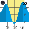 Horsehead Bay tide chart for Friday, August 22, 2025