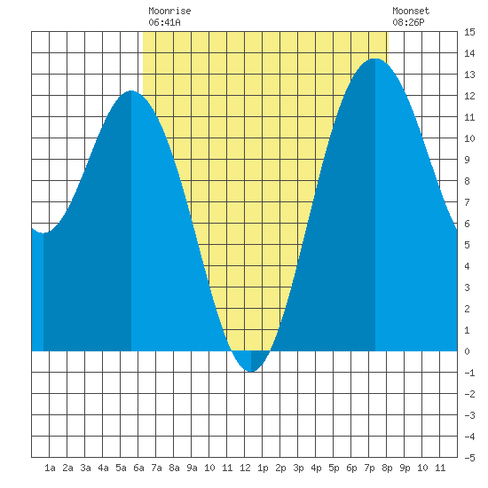 Horsehead Bay tide chart for Saturday, August 23, 2025