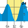 Horsehead Bay tide chart for Sunday, August 24, 2025