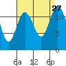 Horsehead Bay tide chart for Wednesday, August 27, 2025