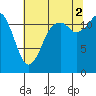 Horsehead Bay tide chart for Saturday, August 2, 2025