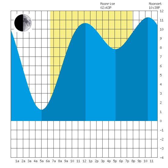 Horsehead Bay tide chart for Saturday, August 30, 2025