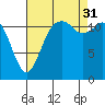 Horsehead Bay tide chart for Sunday, August 31, 2025