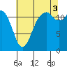 Horsehead Bay tide chart for Sunday, August 3, 2025