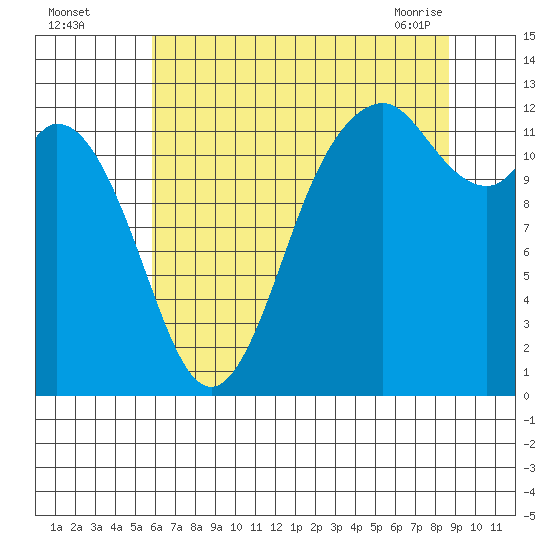 Horsehead Bay tide chart for Monday, August 4, 2025