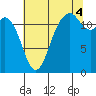 Horsehead Bay tide chart for Monday, August 4, 2025