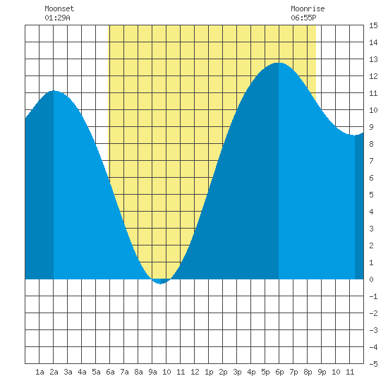Horsehead Bay tide chart for Tuesday, August 5, 2025