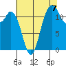 Horsehead Bay tide chart for Thursday, August 7, 2025
