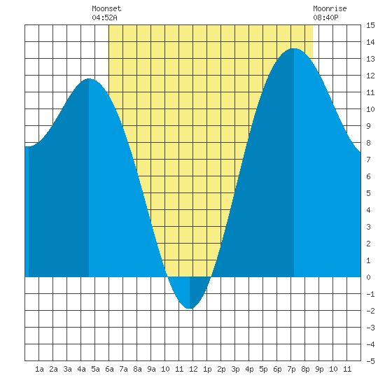 Horsehead Bay tide chart for Friday, August 8, 2025
