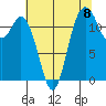 Horsehead Bay tide chart for Friday, August 8, 2025