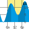 Horsehead Bay tide chart for Thursday, September 11, 2025