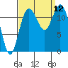 Horsehead Bay tide chart for Friday, September 12, 2025