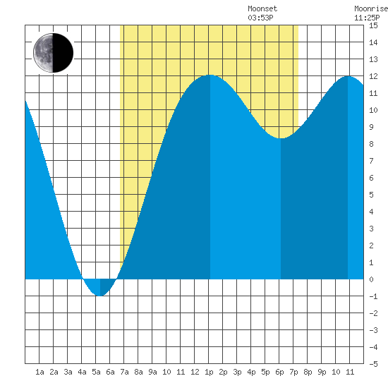 Horsehead Bay tide chart for Sunday, September 14, 2025